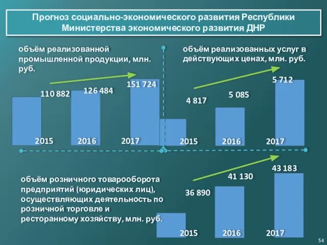 объём реализованной промышленной продукции, млн. руб. объём розничного товарооборота предприятий (юридических