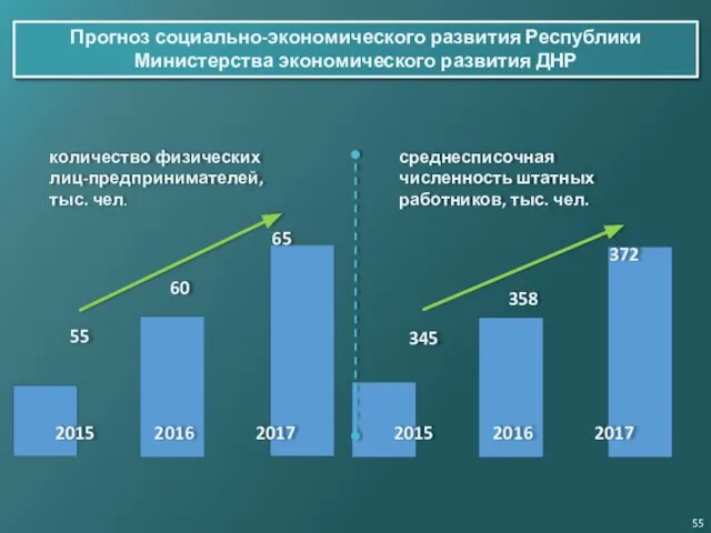 345 358 372 среднесписочная численность штатных работников, тыс. чел. количество физических