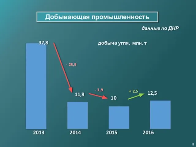 Добывающая промышленность добыча угля, млн. т 2014 2015 2013 37,8 12,5