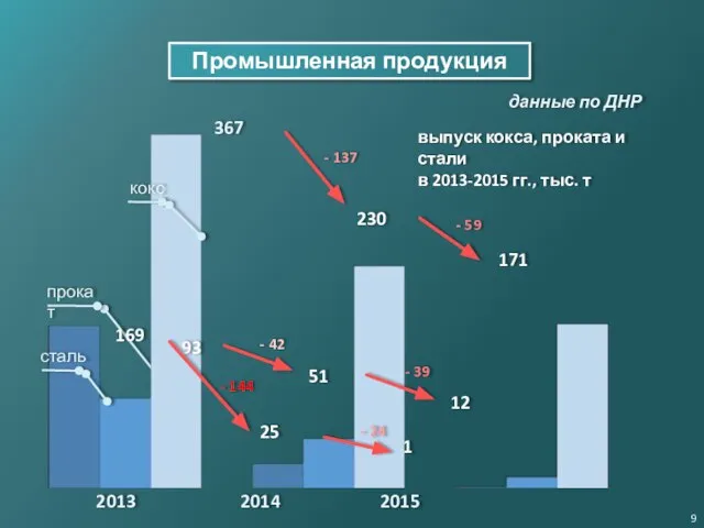 прокат Промышленная продукция выпуск кокса, проката и стали в 2013-2015 гг.,