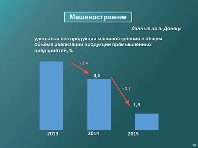 Машиностроение удельный вес продукции машиностроения в общем объёме реализации продукции промышленных