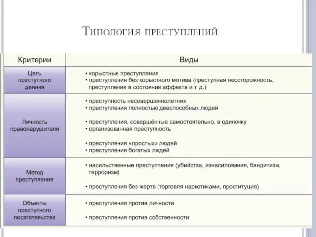 Типология преступлений