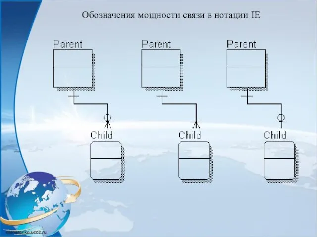 Обозначения мощности связи в нотации IE