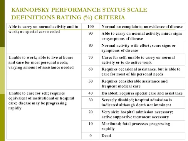 KARNOFSKY PERFORMANCE STATUS SCALE DEFINITIONS RATING (%) CRITERIA