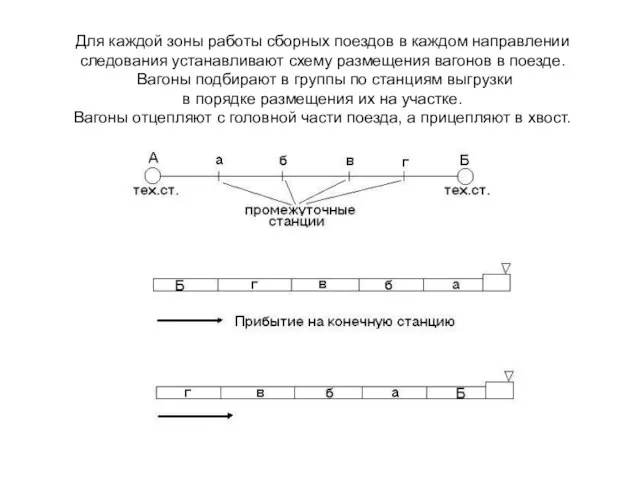 Для каждой зоны работы сборных поездов в каждом направлении следования устанавливают