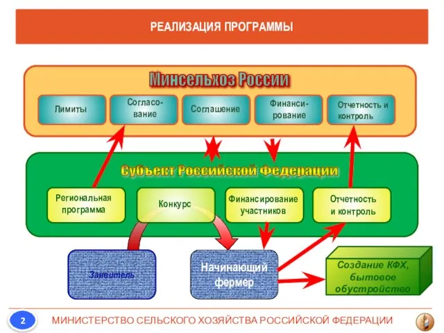 Минсельхоз России Региональная программа Финансирование участников Отчетность и контроль Заявитель Начинающий