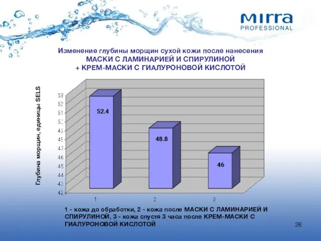 Глубина морщин, единицы SELS 1 - кожа до обработки, 2 -