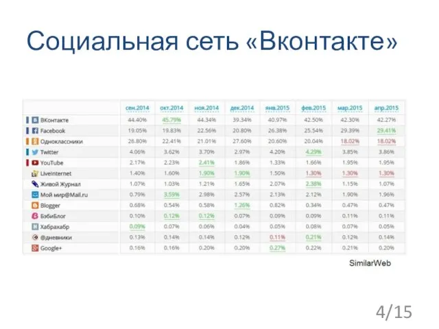 Социальная сеть «Вконтакте» 4/15