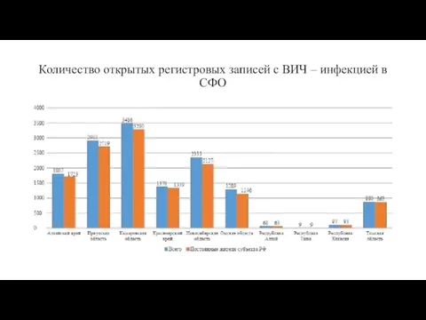 Количество открытых регистровых записей с ВИЧ – инфекцией в СФО