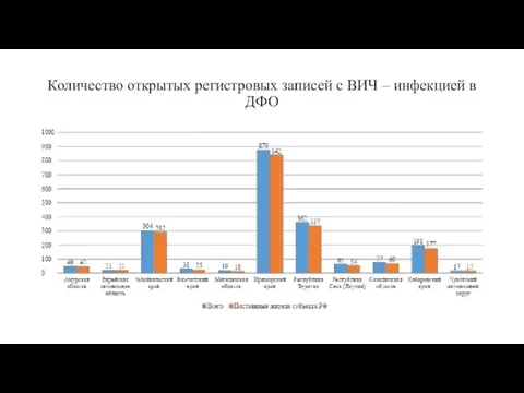 Количество открытых регистровых записей с ВИЧ – инфекцией в ДФО