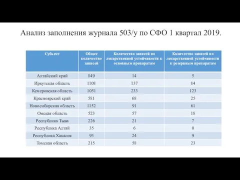 Анализ заполнения журнала 503/у по СФО 1 квартал 2019.