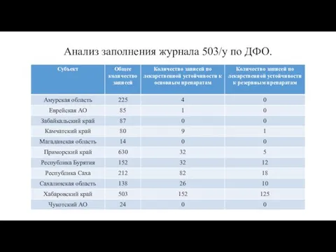 Анализ заполнения журнала 503/у по ДФО.