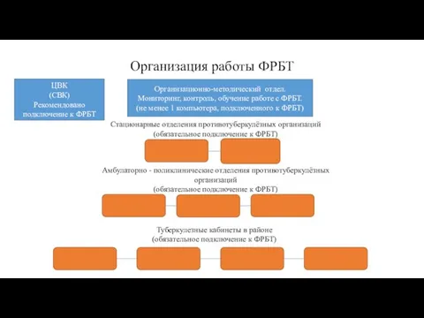 Организация работы ФРБТ Организационно-методический отдел. Мониторинг, контроль, обучение работе с ФРБТ.