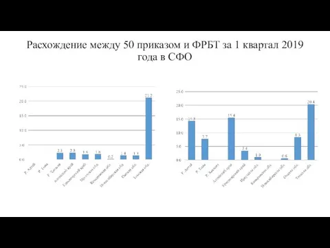 Расхождение между 50 приказом и ФРБТ за 1 квартал 2019 года в СФО