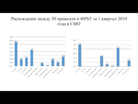 Расхождение между 50 приказом и ФРБТ за 1 квартал 2019 года в СФО