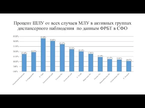 Процент ШЛУ от всех случаев МЛУ в активных группах диспансерного наблюдения по данным ФРБТ в СФО