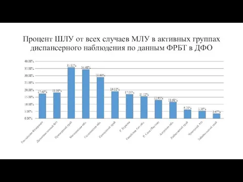 Процент ШЛУ от всех случаев МЛУ в активных группах диспансерного наблюдения по данным ФРБТ в ДФО