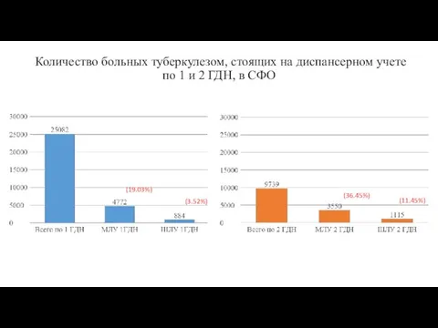 Количество больных туберкулезом, стоящих на диспансерном учете по 1 и 2