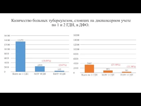 Количество больных туберкулезом, стоящих на диспансерном учете по 1 и 2