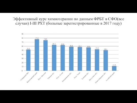 Эффективный курс химиотерапии по данным ФРБТ в СФО(все случаи) I-III РХТ (больные зарегистрированные в 2017 году)