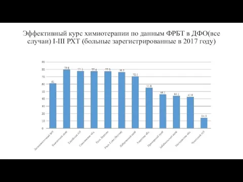 Эффективный курс химиотерапии по данным ФРБТ в ДФО(все случаи) I-III РХТ (больные зарегистрированные в 2017 году)