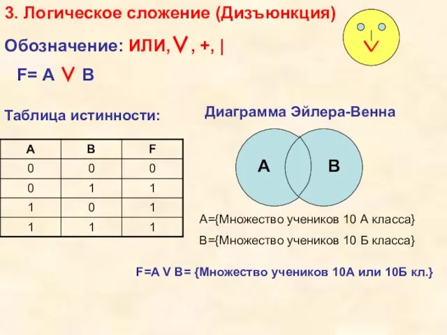 3. Логическое сложение (Дизъюнкция) Обозначение: ИЛИ,∨, +, | F=A V B=