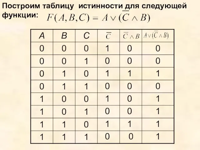 Построим таблицу истинности для следующей функции: 1 1 1 1 0