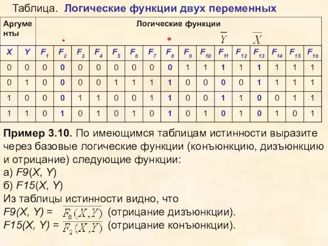 Пример 3.10. По имеющимся таблицам истинности выразите через базовые логические функции