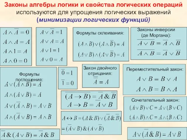 Законы алгебры логики и свойства логических операций используются для упрощения логических выражений (минимизации логических функций)