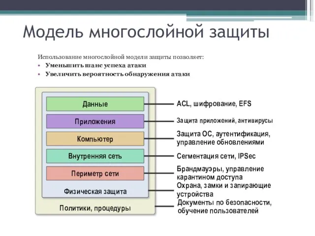 Политики, процедуры Физическая защита Модель многослойной защиты Использование многослойной модели защиты