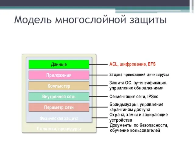 Политики, процедуры Физическая защита Модель многослойной защиты Защита ОС, аутентификация, управление