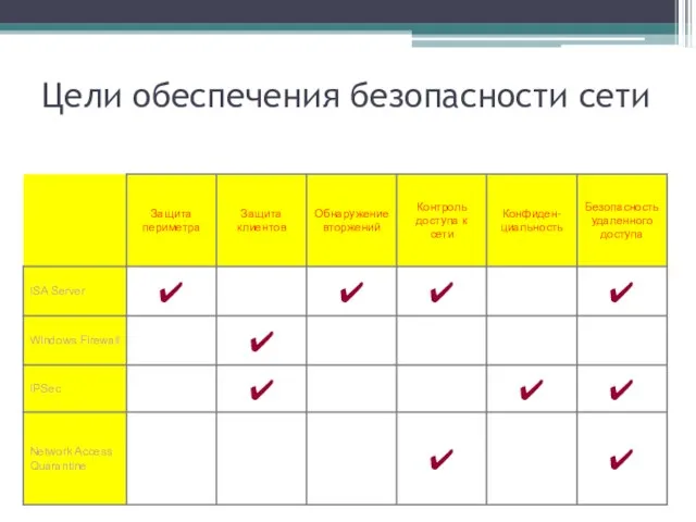 Цели обеспечения безопасности сети