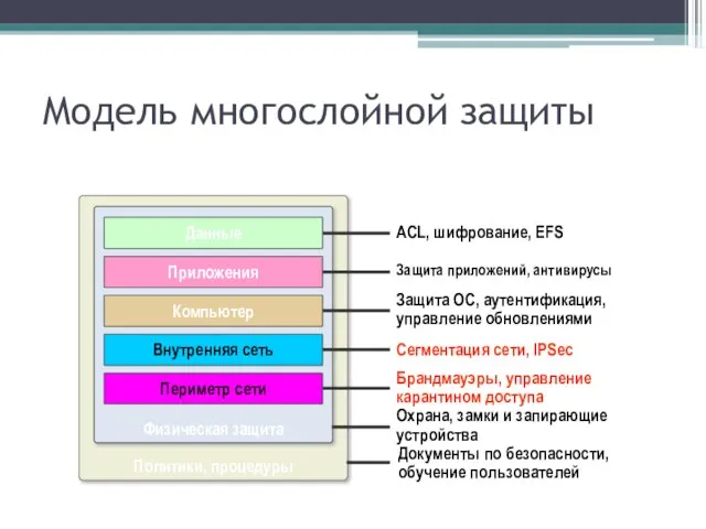 Политики, процедуры Физическая защита Модель многослойной защиты Защита ОС, аутентификация, управление