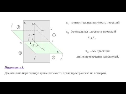 π1 горизонтальная плоскость проекций π2 фронтальная плоскость проекций π1┴ π2 х12