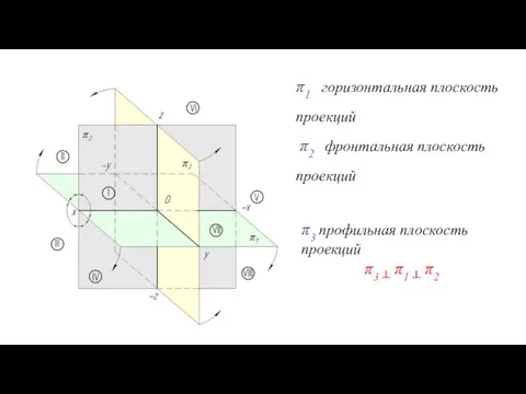 π3 профильная плоскость проекций π3 ┴ π1 ┴ π2 π1 горизонтальная