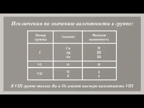 Исключения по значению валентности в группе: В VIII группе только Ru