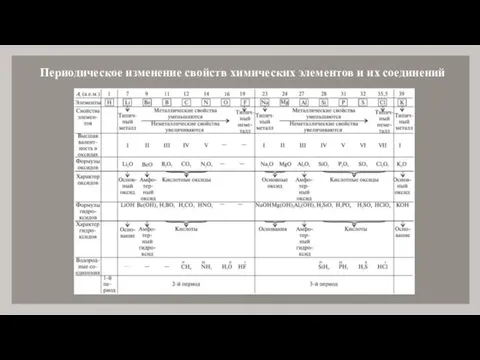 Периодическое изменение свойств химических элементов и их соединений