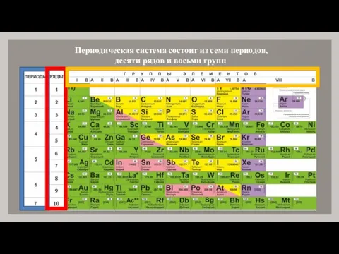 Периодическая система состоит из семи периодов, десяти рядов и восьми групп