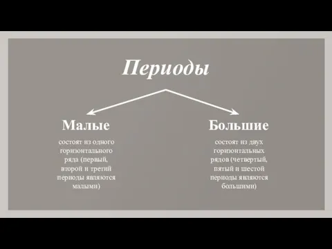 Периоды Малые Большие состоят из одного горизонтального ряда (первый, второй и