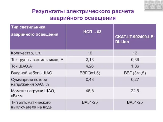 Результаты электрического расчета аварийного освещения