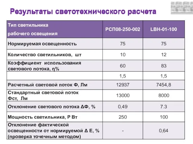 Результаты светотехнического расчета Результаты светотехнического расчета