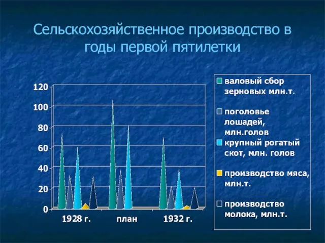 Сельскохозяйственное производство в годы первой пятилетки