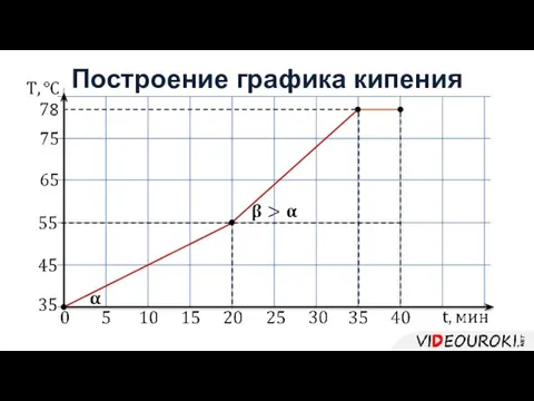 Построение графика кипения