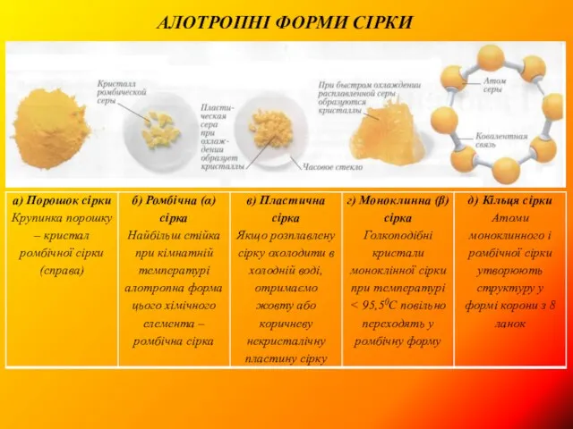 АЛОТРОПНІ ФОРМИ СІРКИ