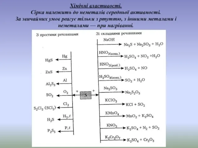 Хімічні властивості. Сірка належить до неметалів середньої активності. За звичайних умов