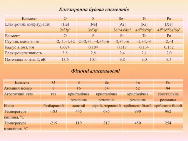 Електронна будова елементів Фізичні властивості