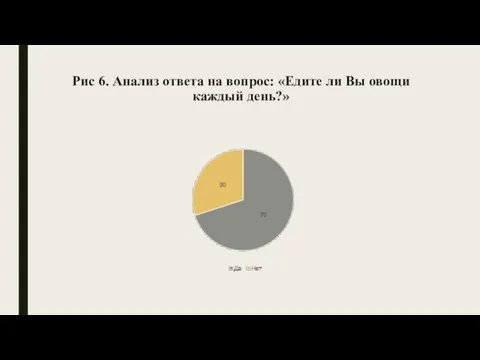 Рис 6. Анализ ответа на вопрос: «Едите ли Вы овощи каждый день?»