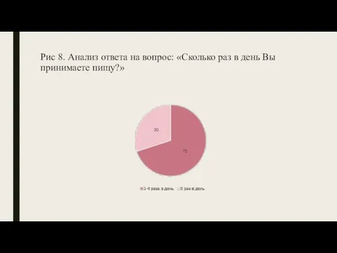 Рис 8. Анализ ответа на вопрос: «Сколько раз в день Вы принимаете пищу?»