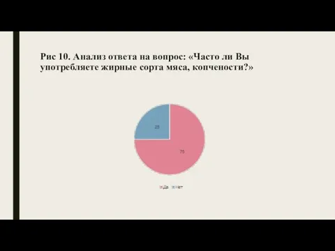 Рис 10. Анализ ответа на вопрос: «Часто ли Вы употребляете жирные сорта мяса, копчености?»