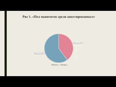 Рис 1. «Пол пациентов среди анкетированных»